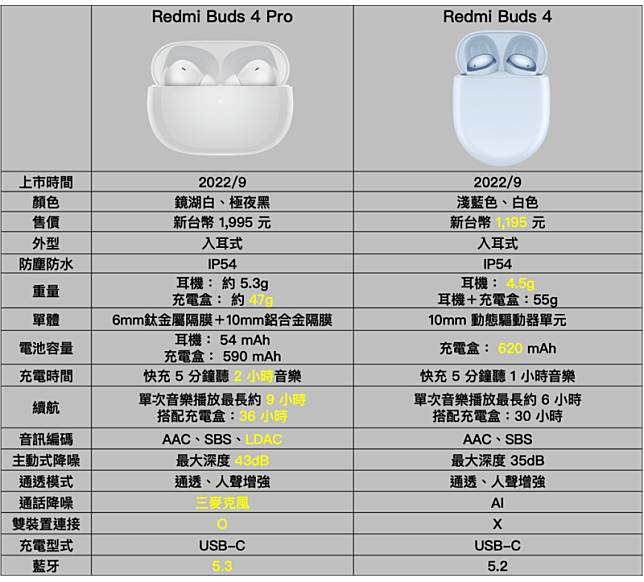 不到2千元的紅米超值耳機實測┃Redmi Buds 4最高35dB深度降噪、Redmi