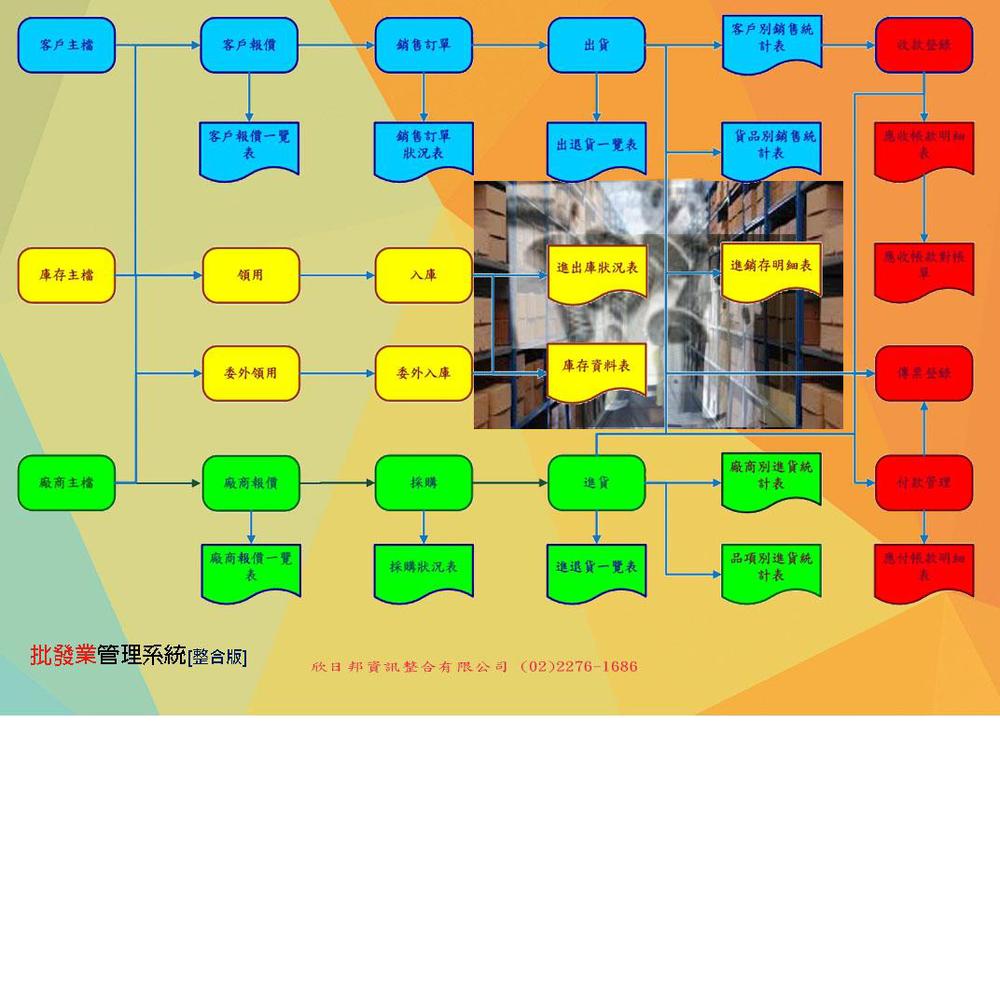 商品簡介→欣日邦批發業管理系統 進銷存+進出庫+帳款+一般會計[整合區域網路版] 特惠價推薦☆商品說明同一區域網路內連線人數不限制☆商品規格→ 一、基本資料: 客戶基本資料登錄 廠商基本資料登錄 倉庫