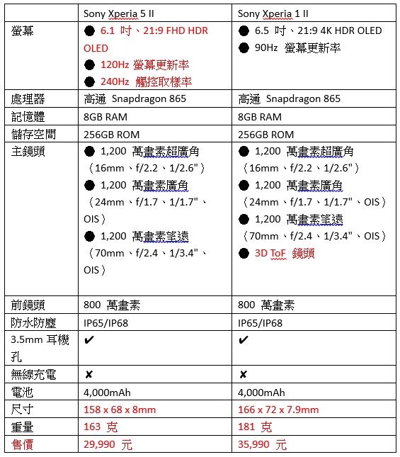 Sony Xperia 5 II 開箱，一手掌握輕旗艦、長續航力表現