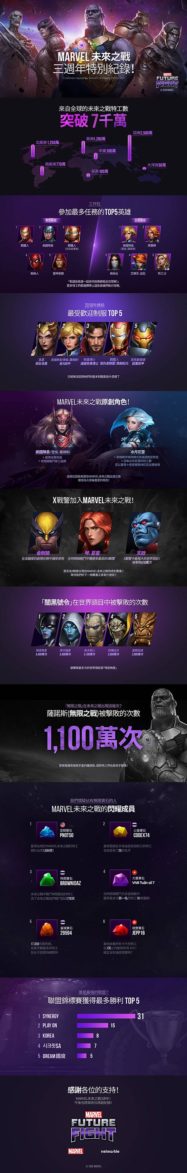 Marvel未來之戰 與全球7 000萬名玩家共同慶祝3週年舉辦遊戲內登入活動獎勵玩家並慶祝里程碑 魔方網 Line Today