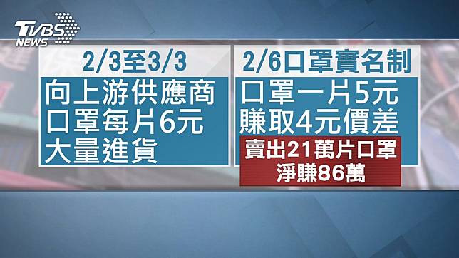 囤21萬片口罩賣10元　藥師發災難財送辦