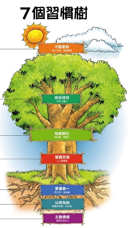 114 高二公民專題 & 7個習慣