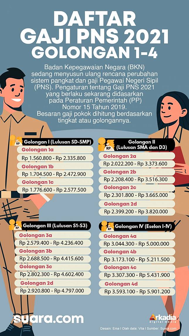 Infografis Daftar Gaji Pns 2021 Golongan 1 4 Suara Com Line Today