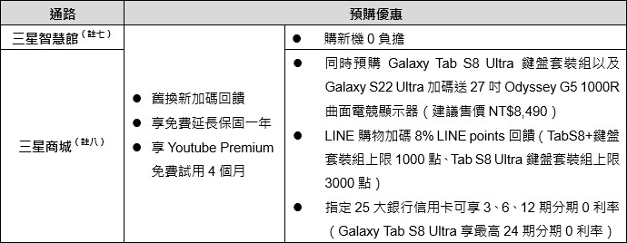 三星公布 14.6吋超大平板Galaxy Tab S8 Ultra售價，幾乎可直接買14吋筆電