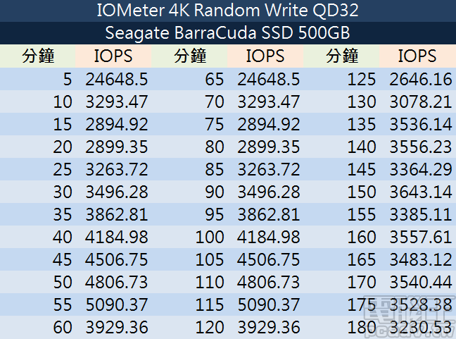 BarraCuda SSD 500GB IOMeter 3 小時寫入效能一致性詳細資料表