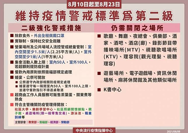 全台二級警戒 二級警戒維持至8 23 解封 關閉場所一次看 鏡週刊 Line Today