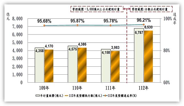 109年-112年公共建設執行情形。（工程會提供）