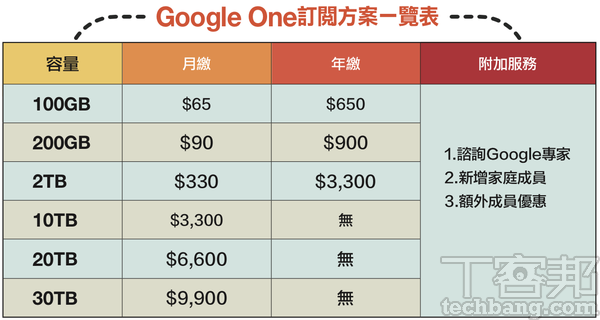 【專業軟體、雲端空間，怎樣訂閱最省錢？】Google One篇：除了家庭共享空間，還有訂閱專屬優惠