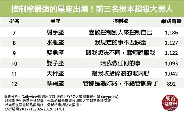 控制慾最強的星座男出爐 前三名根本超級大男人 Dailyview 網路溫度計 Line Today