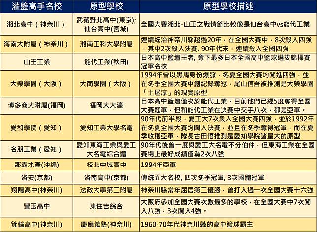 灌籃高手全國大賽冠軍是誰呢 電腦王阿達 Line Today