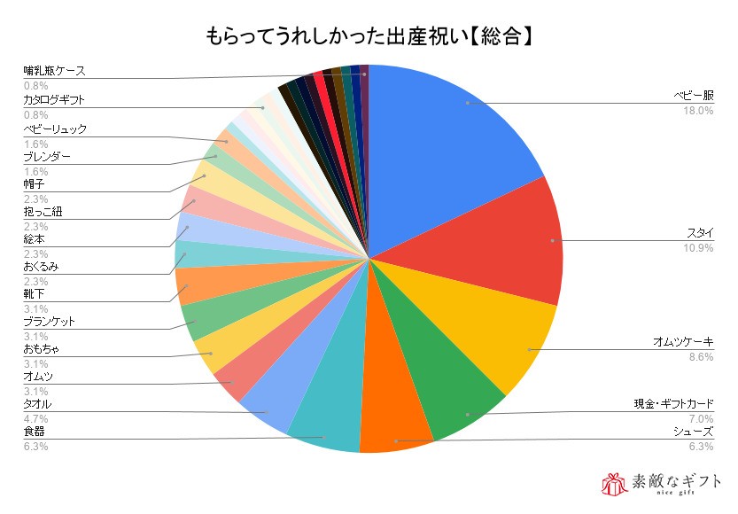 出産祝いランキング もらってうれしかったもの1位はベビー服 困ったもの1位もベビー服