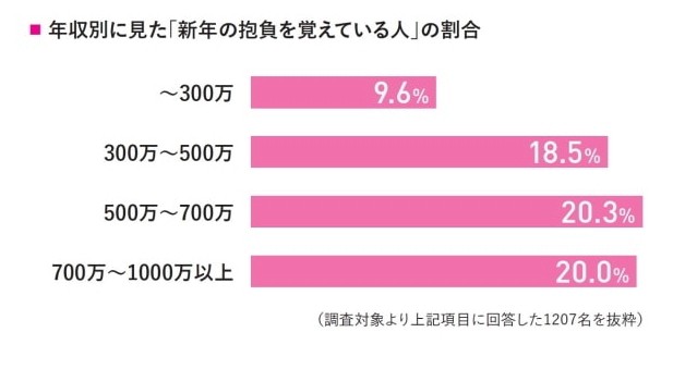 どんな目標も 達成できる人 できない人 の意外な差