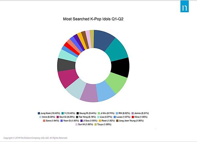 Wow 10 K Pop Idol Ini Paling Dicari Di Google Tahun 2019 Cosmopolitan Co Id Line Today