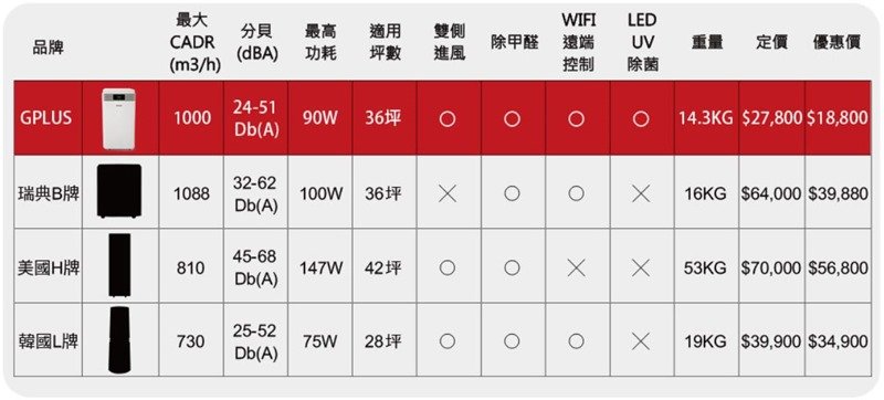 2020-09-28 01_20_36-【胸腔外科名醫推薦】Pro1000空淨機｜雙側進風 給你雙倍潔淨 _ GPLUS