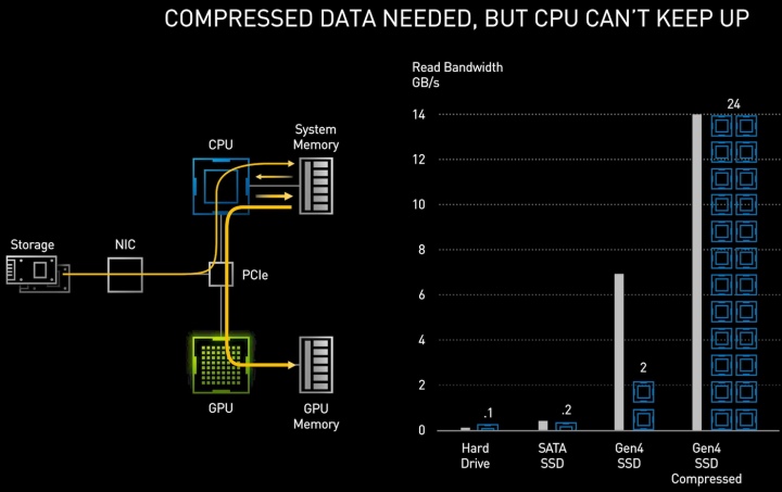 傳統情況電腦需透過處理器將資料讀出、解壓縮後再送到顯示卡。若是以從PCIe Gen4固態硬碟讀取並解壓縮為7GB資料的話，大約需要耗費24個處理器核心的資源。