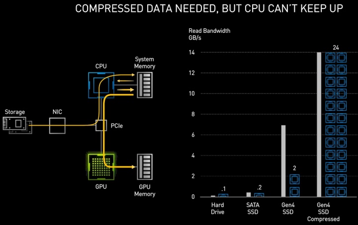 傳統情況電腦需透過處理器將資料讀出、解壓縮後再送到顯示卡。若是以從PCIe Gen4固態硬碟讀取並解壓縮為7GB資料的話，大約需要耗費24個處理器核心的資源。
