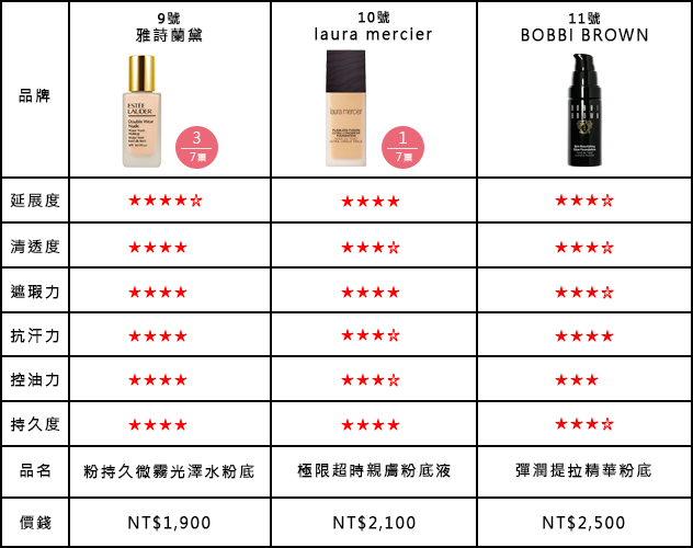專櫃粉底液