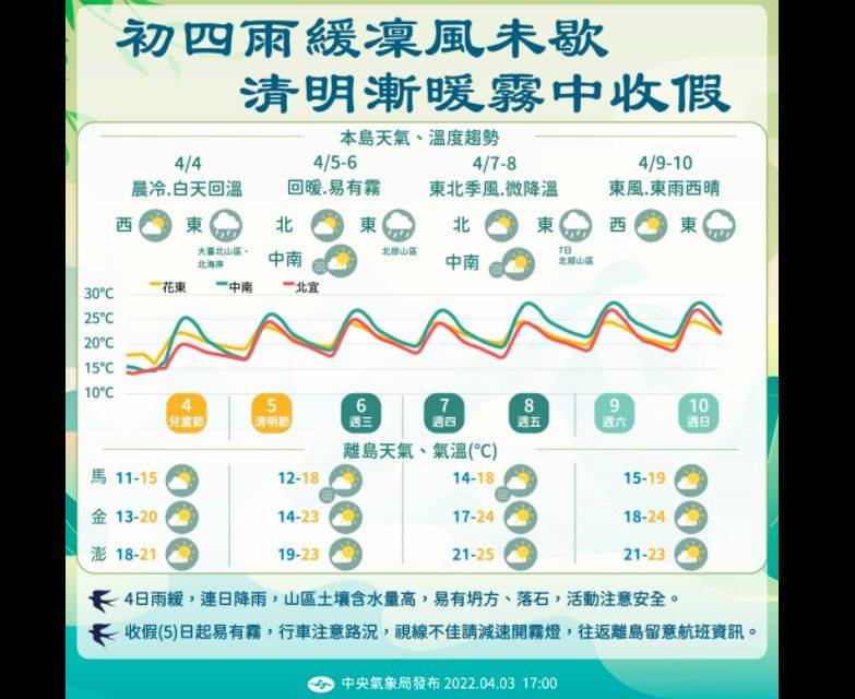 一張圖看天氣！明清晨低溫探11度 Nownews 今日新聞 Line Today 3322