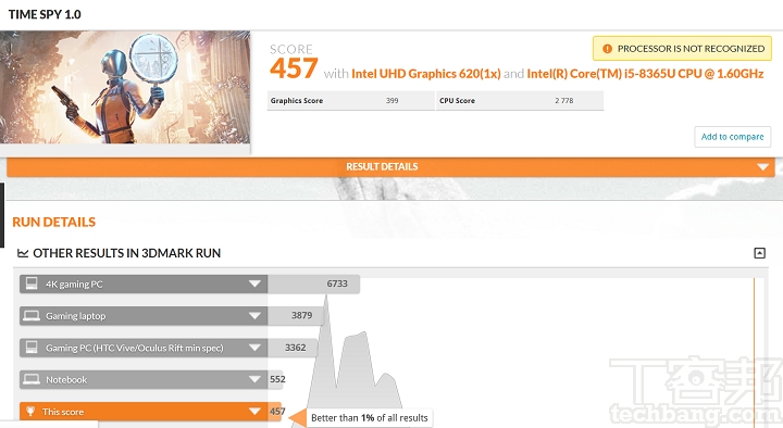 在 3DMark Time Spy 測試模式下，是模擬 DirectX 12 遊戲環境的測試條件，獲得 457 分的表現，很合理的分數，畢竟只搭載 Intel 內顯。