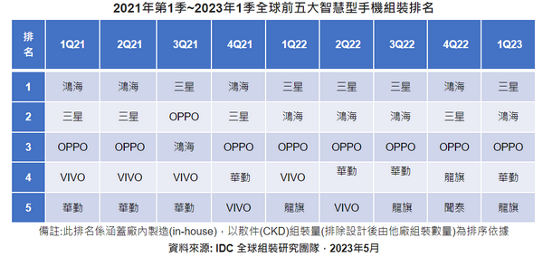 IDC：市場需求不振，智慧型手機零件庫存出清時點延後