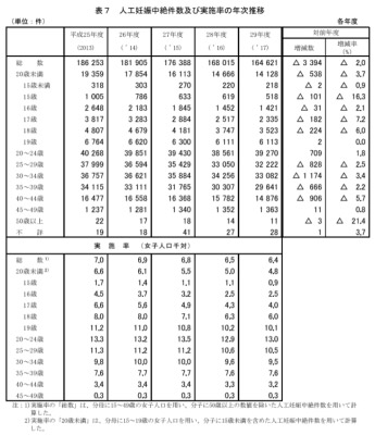 40代 高齢の中絶手術が増えている