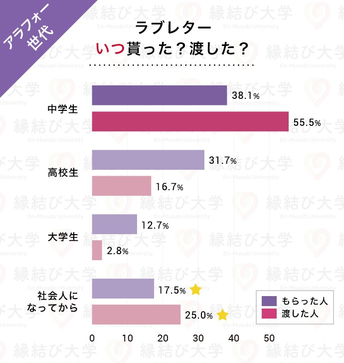 こんなに違う Z世代 アラサー世代 アラフォー世代 ラブレターをもらった時期と恋愛成功率