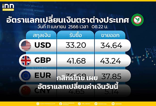 กสิกรไทย เผย อัตราแลกเปลี่ยนค่าเงินวันนี้ | Inn News | Line Today