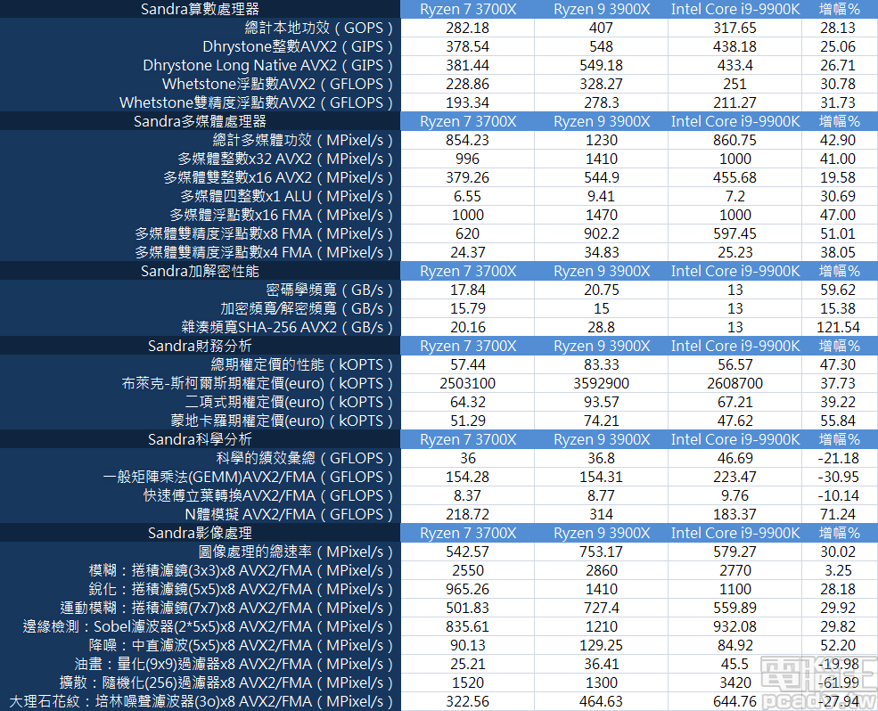 ▲ Ryzen 9 3900X 實體核心數量較多，SiSoftware Sandra 2018 SP4c 28.69 多項測試可贏過 Core i9-9900K 幅度達 25％ 以上，但後者依舊在部分科學分析、影像處理項目佔有優勢。