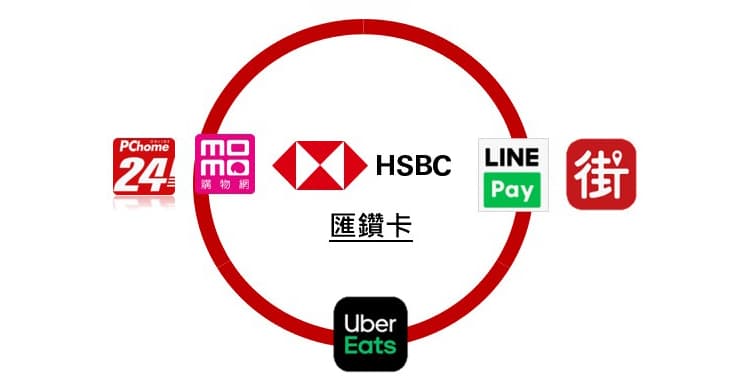 匯鑽卡指定通路享最高 3% 回饋，達成指定門檻享最高 6% 回饋