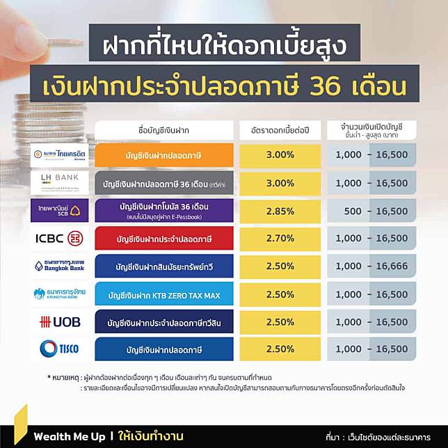 Wealth Me Up | ฝากที่ไหนให้ดอกเบี้ยสูง เงินฝากประจำปลอดภาษี 36 เดือน