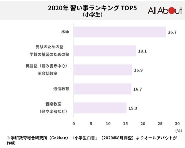 小学生に人気の習い事1位は 水泳 年前から最も増えている習い事はやっぱり