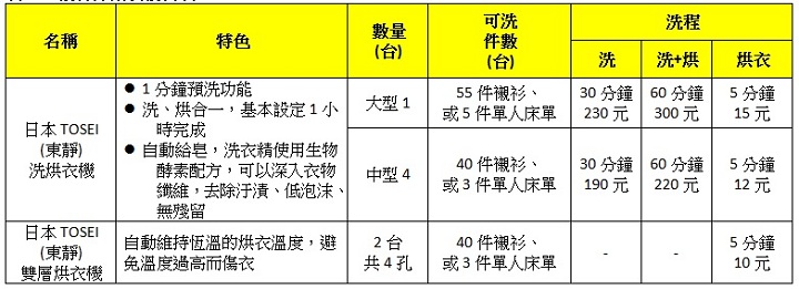 全家管很大！推出自助洗衣服務，結合 App 查詢免空等、洗衣 30 分鐘 190 元