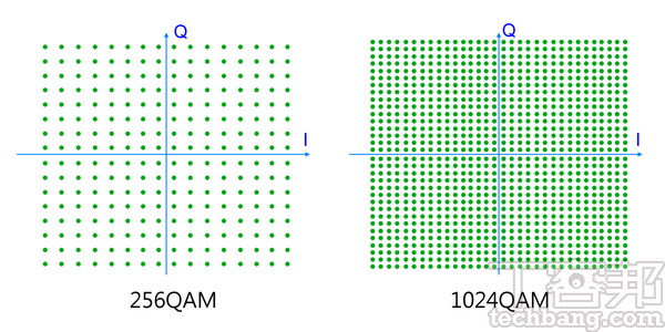 1024QAM 提升傳輸速度的同時，也對訊號品質有更高的要求，SNR 約需提升6dB。 