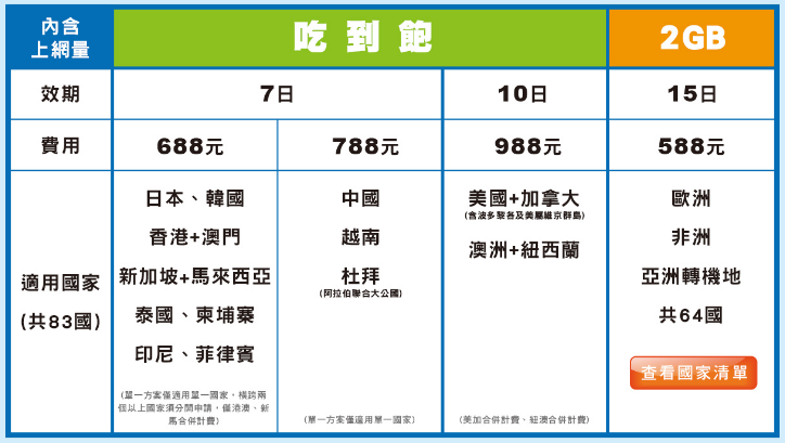 中華電信暑假漫遊優惠，日韓港澳 7 天吃到飽 688 元、美加紐澳 10 天吃到飽 988 元