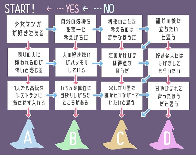 あなたはどのタイプ 恋愛傾向 をチャート図で診断