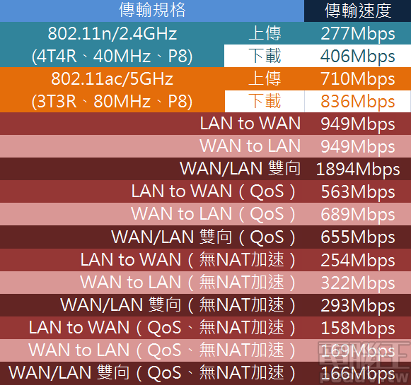 TP-Link Archer A9 v6 傳輸速度結果，開啟 QoS 依舊可以維持 600Mbps 以上的 NAT 處理能力