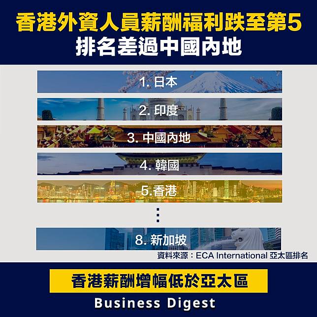 【從數據認識經濟】香港外資人員薪酬福利跌至第5，排名差過中國內地
