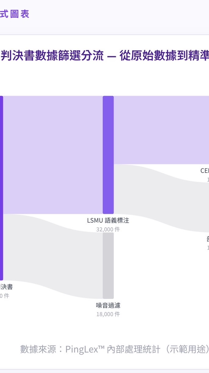 PingLex™ 法律視覺化圖表應用指南