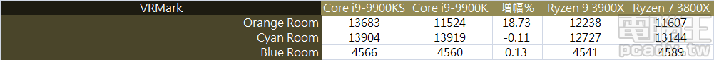 ▲ VRMark 能夠再次印證我們的結論，畫面越簡單、對處理器的依賴也就越重，Core i9-9900KS 在此勝出並不意外。（點圖放大）