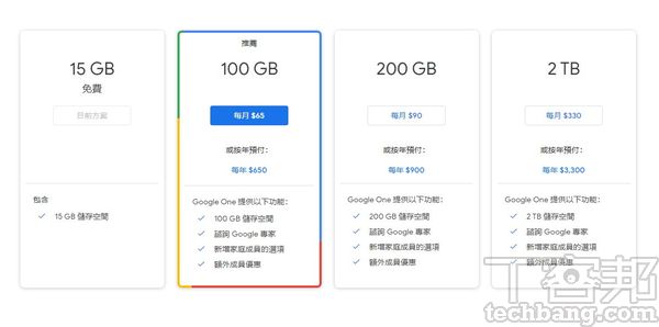 在 Google One 會員方案的費用中，最低為每月65元起，可將有限的15GB容量擴增至100GB。
