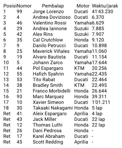 Sabung Ayam Online Klasemen MotoGP Italia Sabung Ayam Online Klasemen MotoGP Italia: Rossi Naik ke Posisi 2, Tekan Marquez