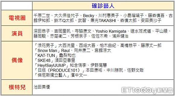 日韓娛樂圈爆發確診潮 短短7天 40日星 11韓偶像 中鏢 Ettoday新聞雲 Line Today