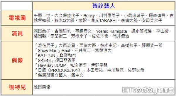 日韓娛樂圈爆發確診潮 短短7天 40日星 11韓偶像 中鏢 Ettoday新聞雲 Line Today