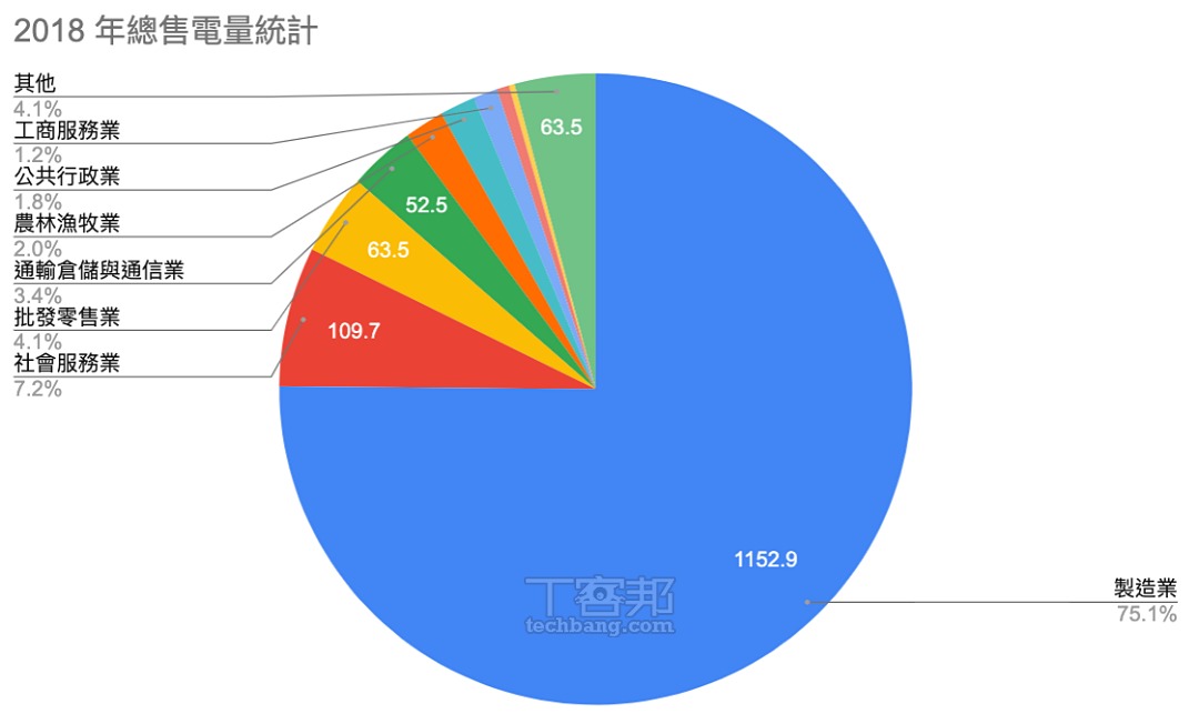 2018 年度售電量統計。參考資料：台灣電力公司 107 電統計年報