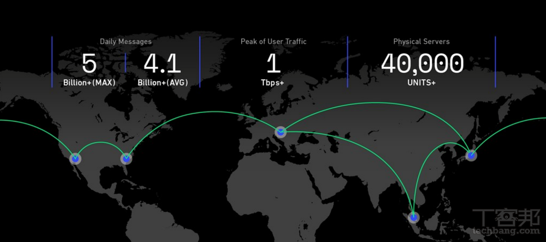 LINE 是怎麼處理一天多達 390TB 的巨量資料呢？靠的是疊起來高 3.5 個晴空塔的伺服器