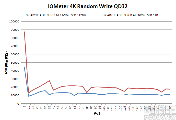 AIC、M.2 你選哪一道？GIGABYTE AORUS RGB NVMe SSD 512GB/1TB 雙形式、雙容量測試