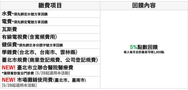 指定生活繳費項目用line Pay Money 最高享line Points 5 點數回饋