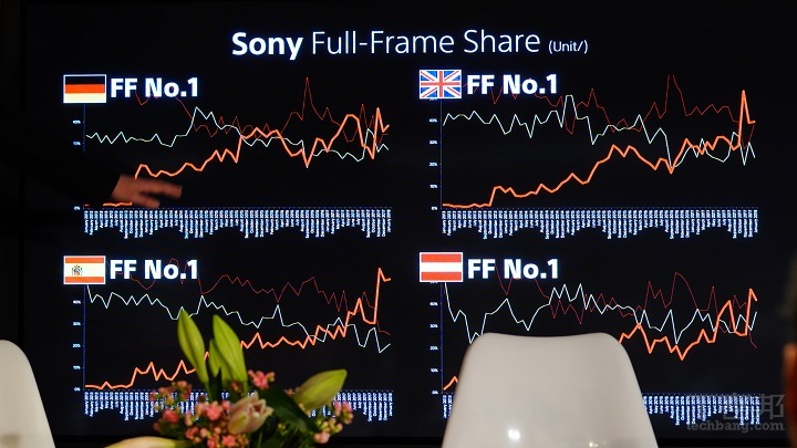 Sony：我們將改變相機市場的遊戲規則