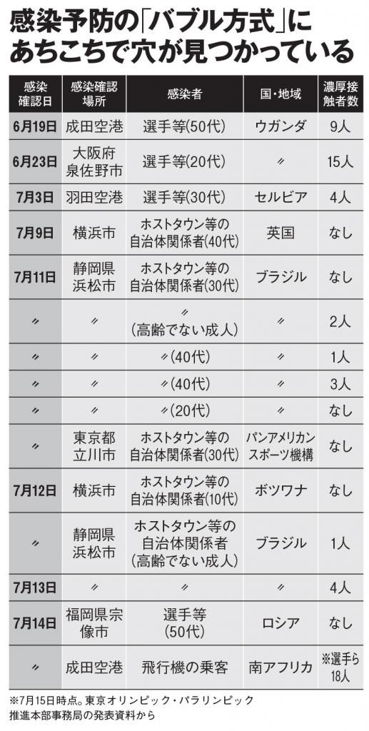 ずさんな五輪 バブル方式 をスタッフが告白 空港は 一般人と密 ワクチン接種終えていない人も