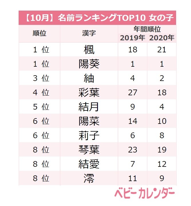 鬼滅の刃ブームで みつり ちゃん爆誕 10月生まれ女の子の名前top10 ベビーカレンダー